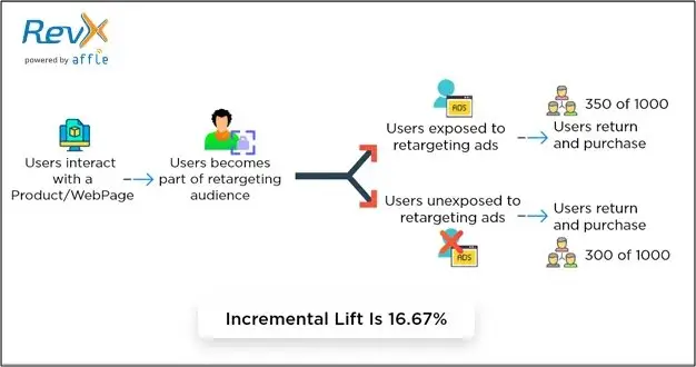 incrementality lift being demonstrated