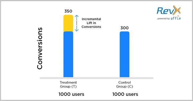 Representation of incremental lift