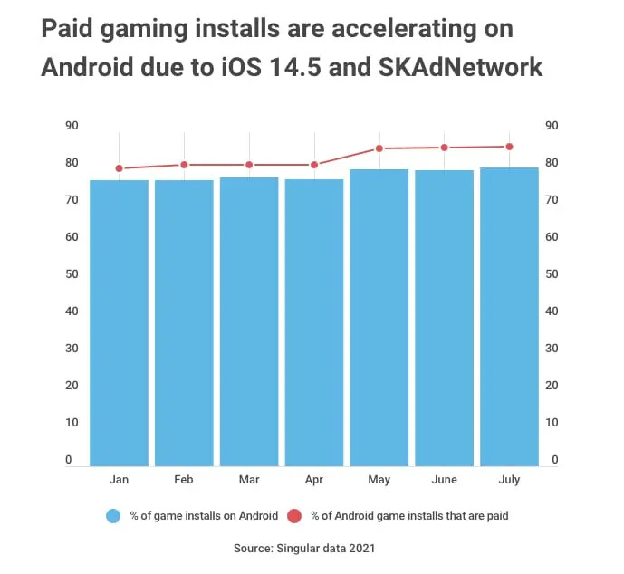 Graph representing the growth of paid gaming installs