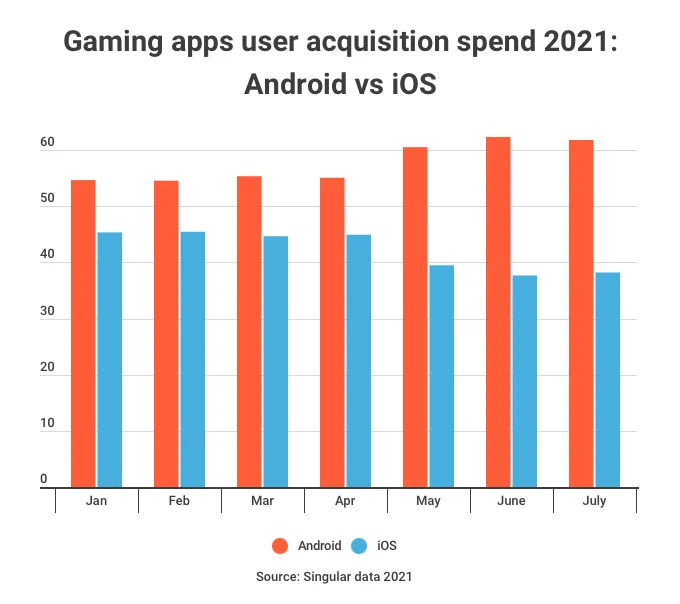 2021 User acquisition spend: Android vs iOS