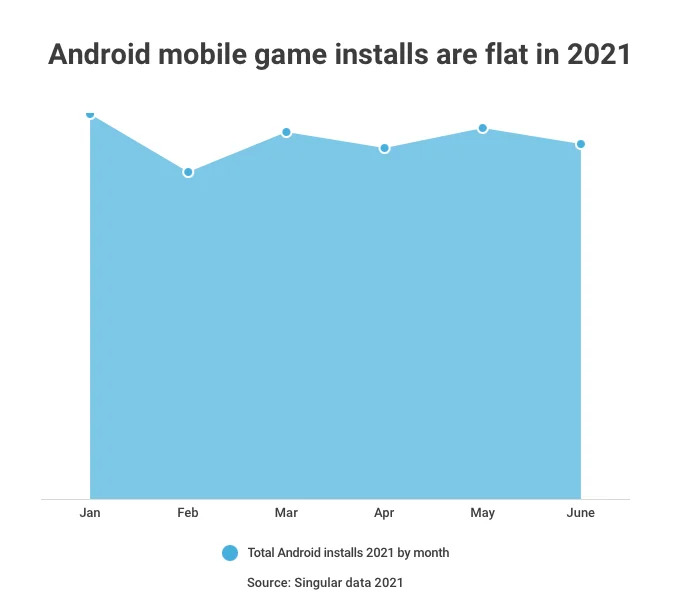 State of android mobile game installs in 2021