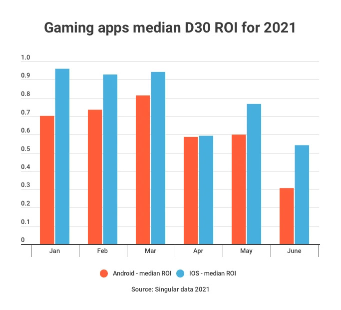 Graph representing median D30 ROI for gaming apps