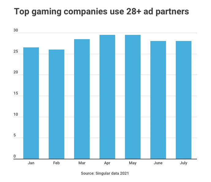 Graph representing the average number of UA ad partners working with a single gaming app
