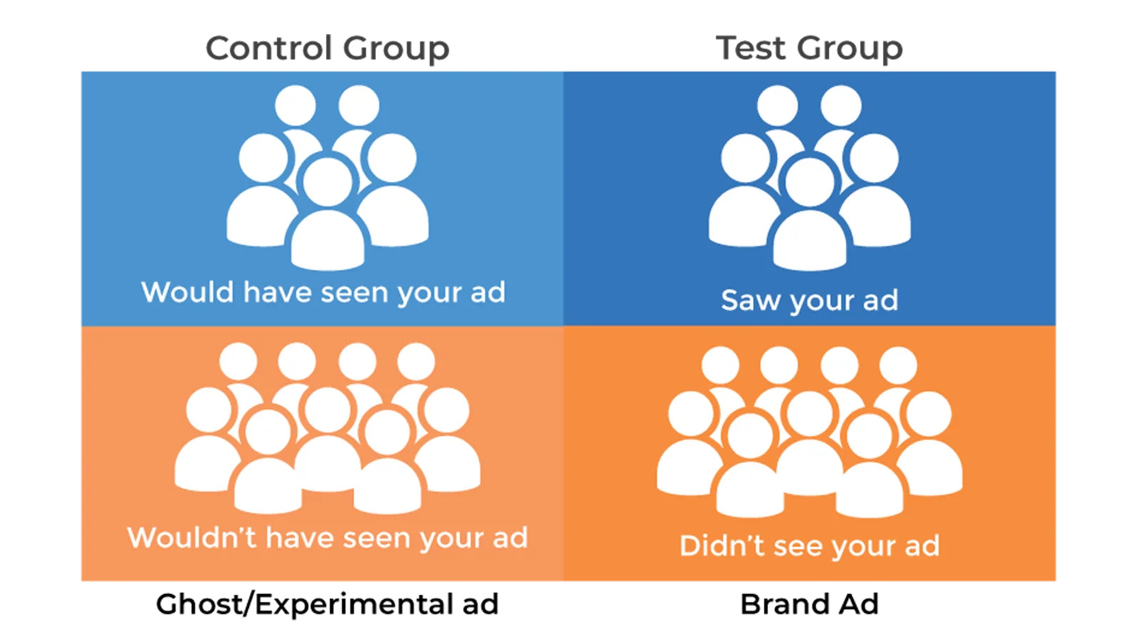 A representation of the ghost ads methodology