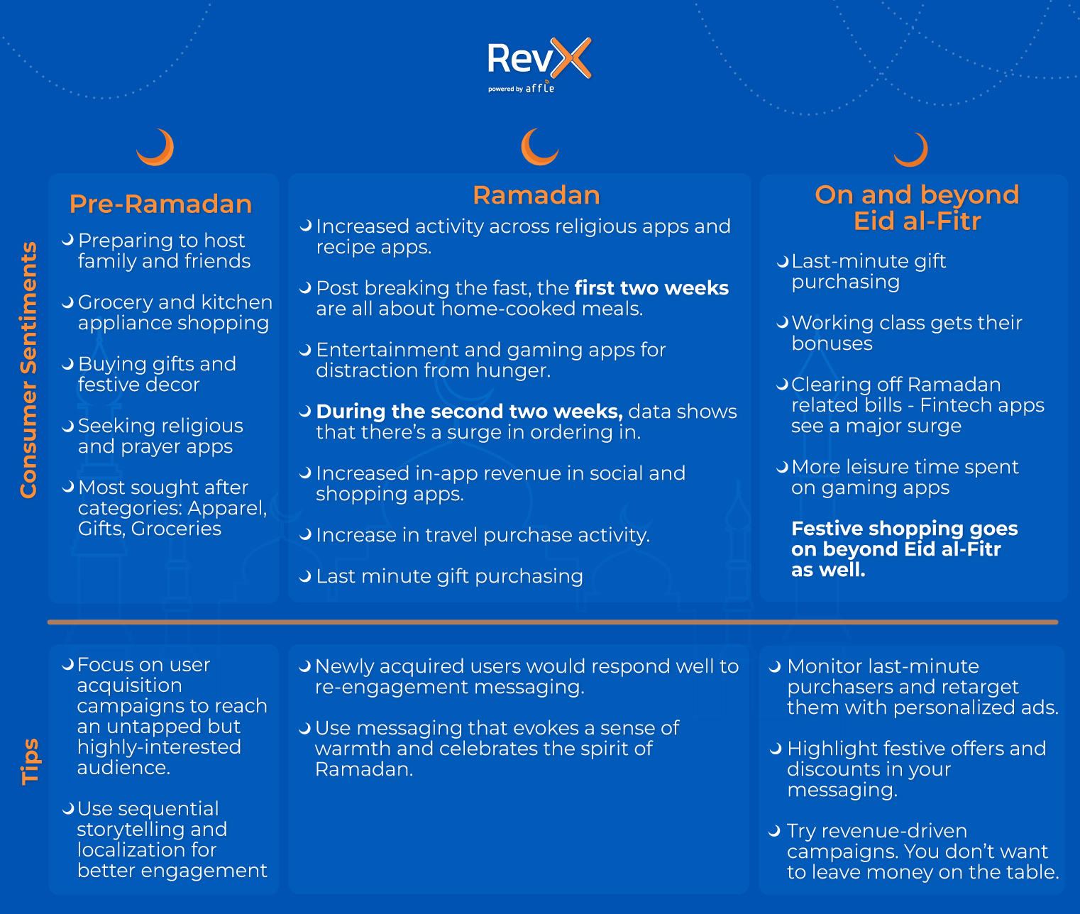 A table highlighting how app marketers can maximize growth during different phases of Ramadan 