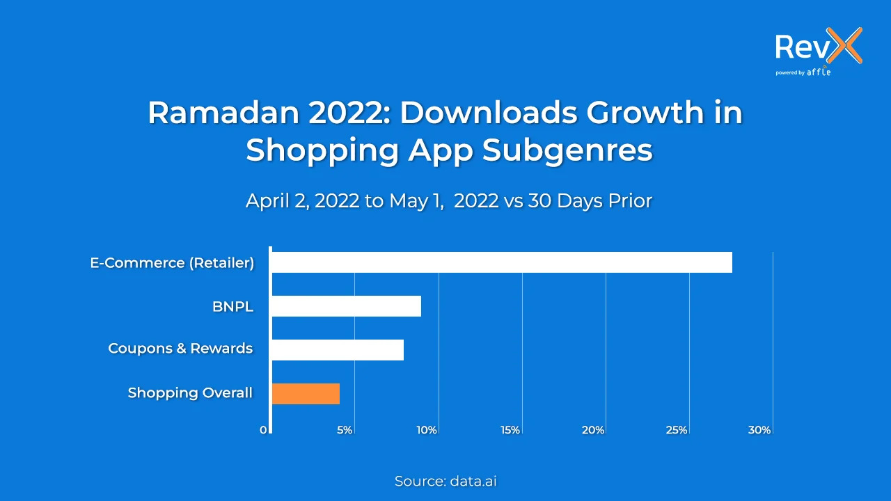 A graph highlighting the app growth for different shopping app sub genres