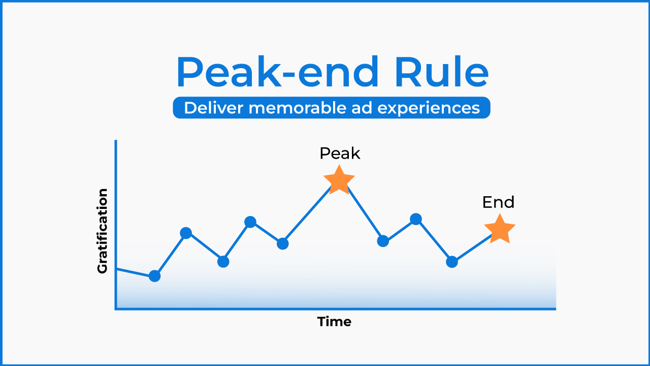 Image illustrating the peak-end rule and it's application for advertisers. 