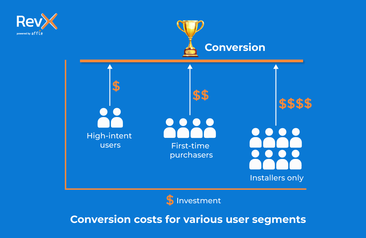 A representation of the efforts needed to convert various user segments