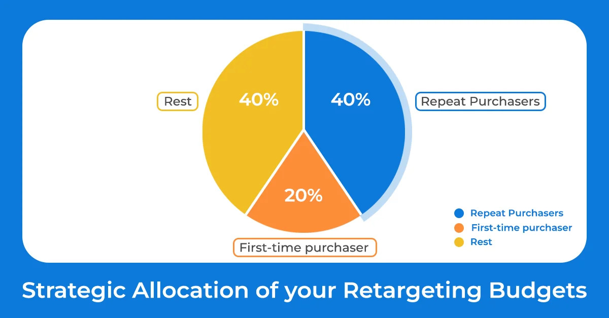 Pie-chart representing the recommended budget allocation for RT campaigns