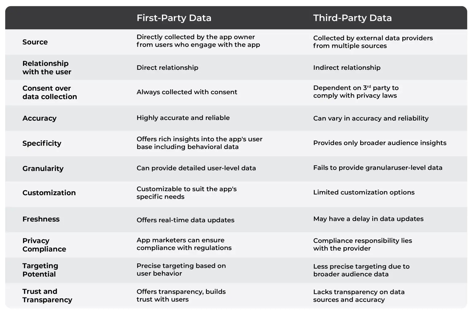Difference between first party and third party data