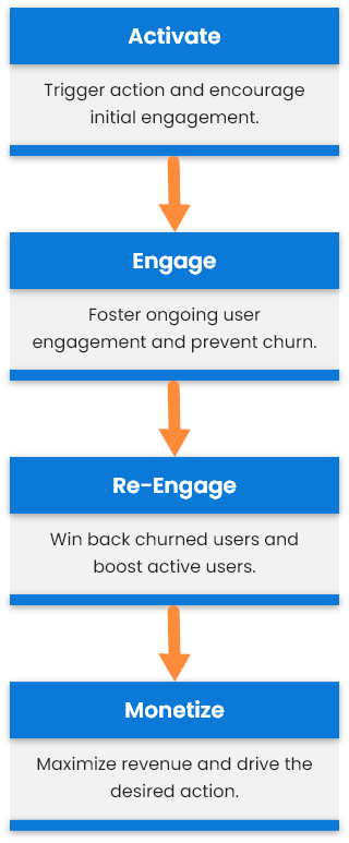 Solution for Every Step of the User Journey