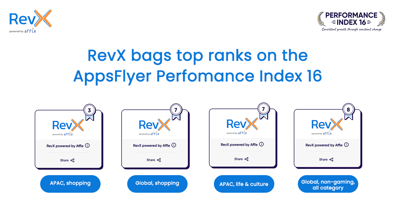 RevX wins top ranks on the AppsFlyer Performance Index 16. 