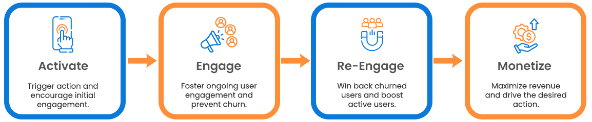 Solution for Every Step of the User Journey