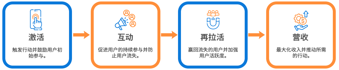 用户旅程解决方案