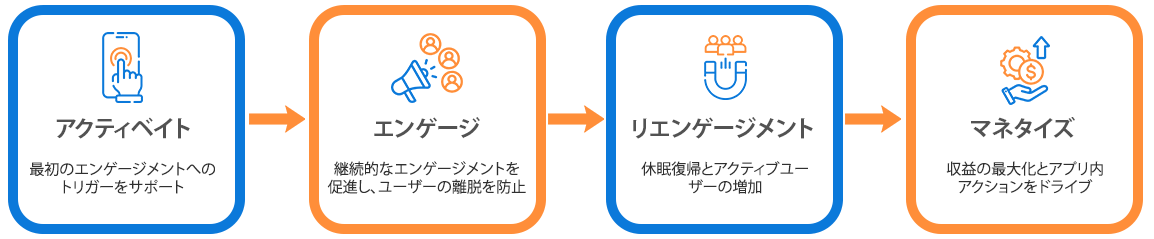 ユーザージャーニーの全てのファネルへ対するソリューション