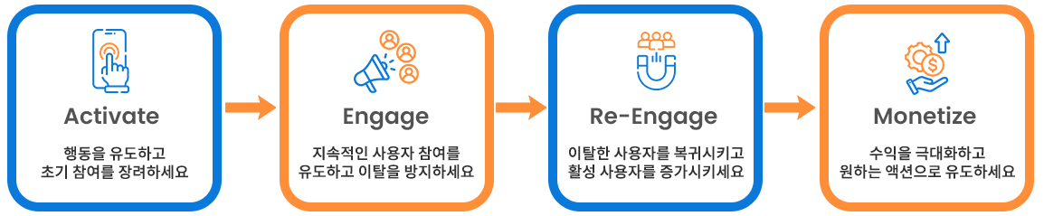 사용자 여정의 각 단계에 대한 솔루션