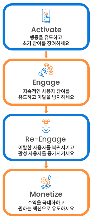 사용자 여정의 각 단계에 대한 솔루션