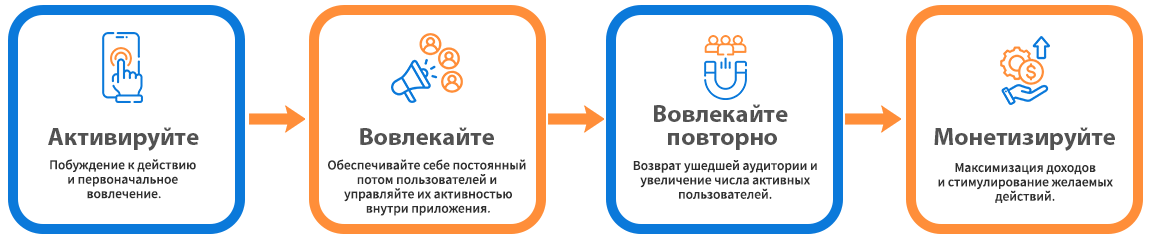 Решение для каждого этапа пути пользователя