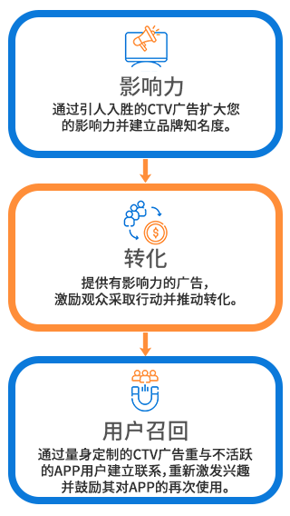 CTV广告为品牌营销和APP获客打开新天地