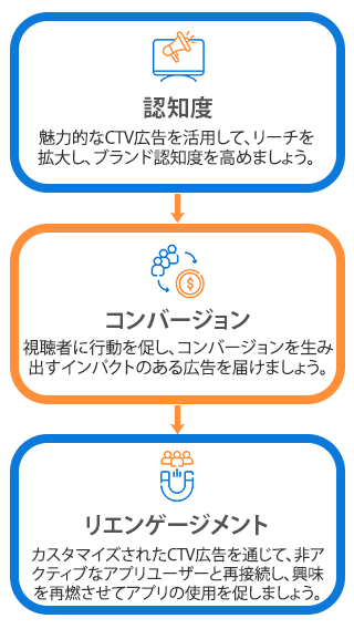 モバイル広告の専門知識をアプリとブランドのCTVに統合