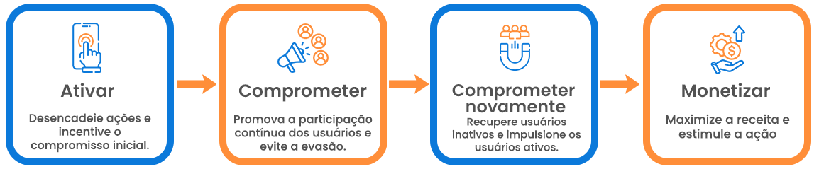 Solução para cada etapa da jornada do usuário