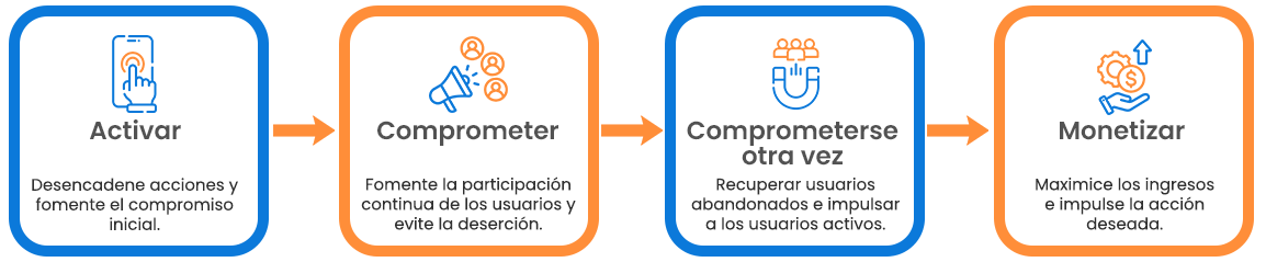 Solución para cada paso del recorrido del usuario