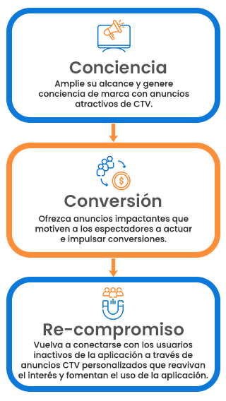 Integración de la experiencia en publicidad móvil con CTV para aplicaciones y marcas