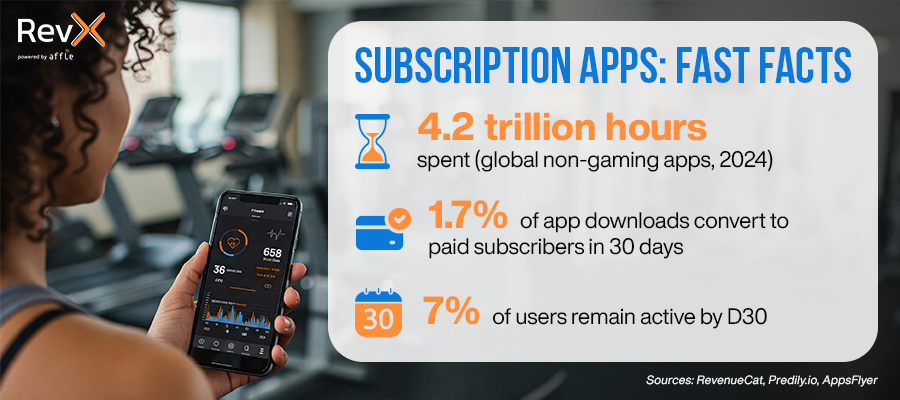 Subscription Apps: Fast Facts