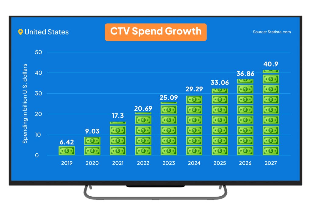 Connected TV (CTV) ad spend and its growth with the United States, from 2019 projected to 2027. Statistics from Statista.com 