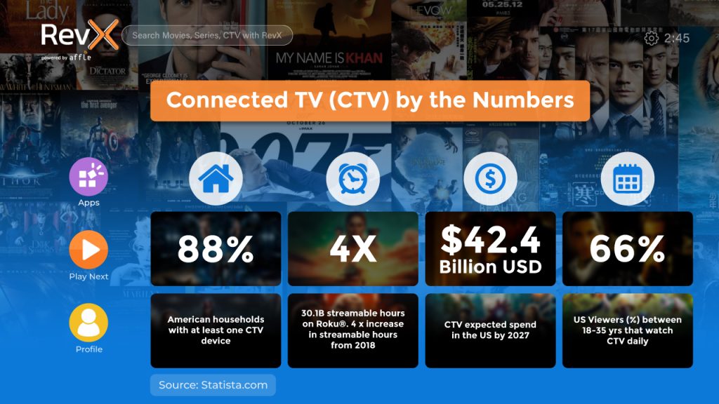 Connected TV by the Numbers, an infographic showing trends in the CTV advertising space. 